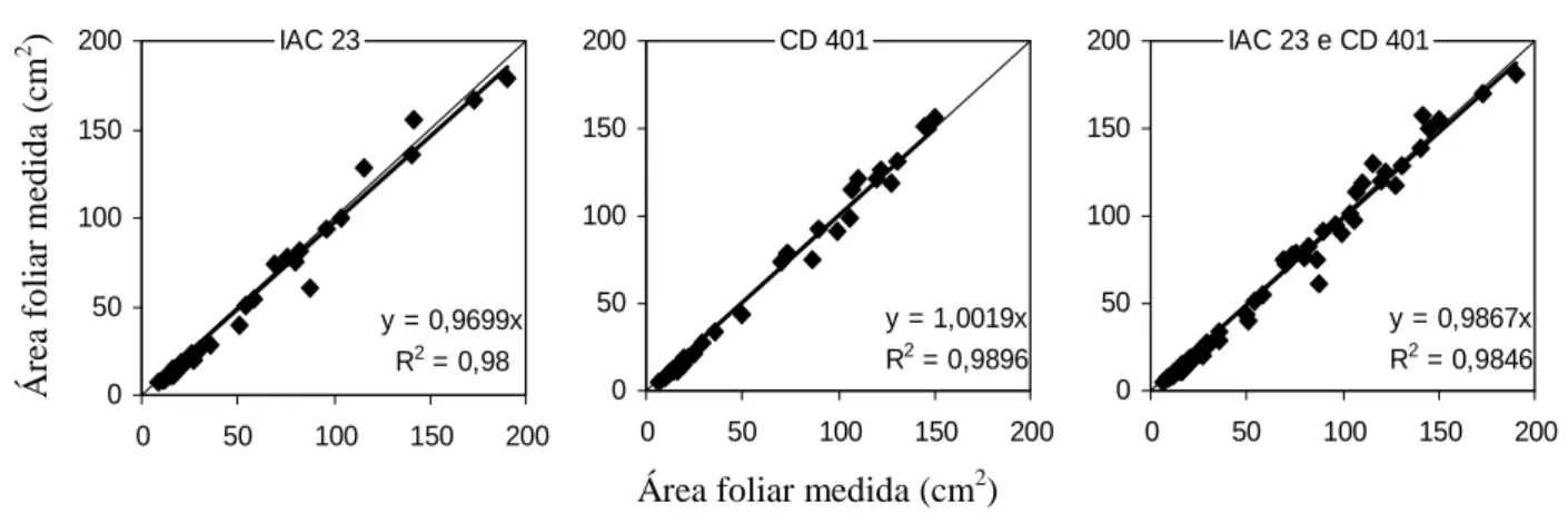 Figura 7. Análise de regressão entre a área foliar estimada e a área foliar medida, classificadas por cultivar (IAC 23 e