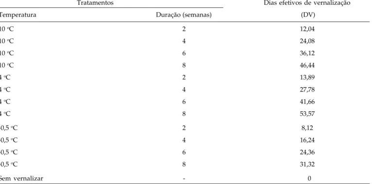 Tabela 1. Tratamentos e  dias efetivos de vernalização (DV) correspondentes às temperaturas de vernalização e às