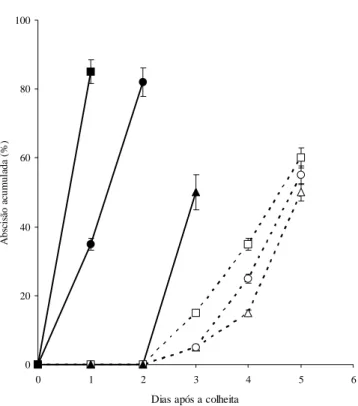 Figura 1. Longevidade de inflorescências de esporinha