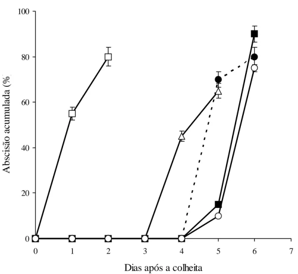Figura 2. Abscisão em inflorescências de esporinha tratadas com 100 mg L -1  de Ethrel (£);100 mg L -1  de Ethrel + 0,5 g