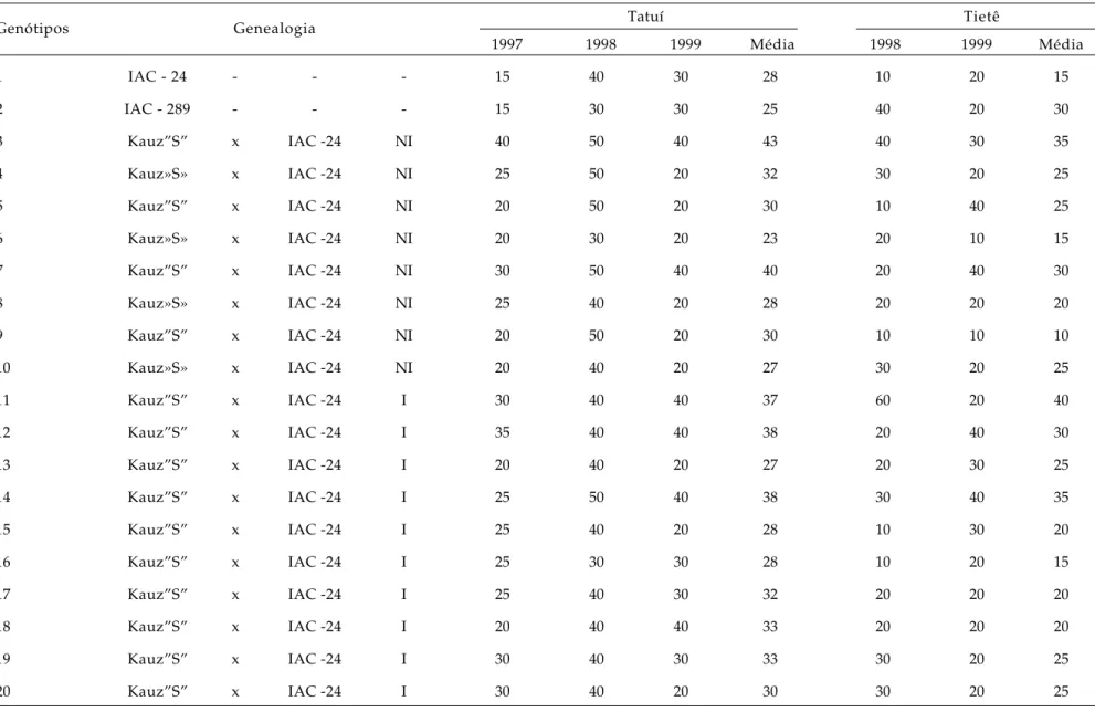 Tabela 5. Graus médios de infecção de mancha-da-folha (1)  dos 20 genótipos de trigo avaliados nos Experimentos de Novas Linhagens Provenientes de