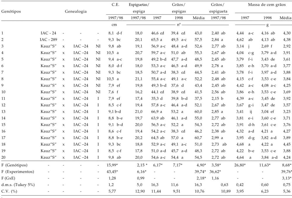 Tabela 6. Testes de médias e análises da variância conjuntas para as variáveis comprimento das espigas (C.E.), número de espiguetas por espiga, número
