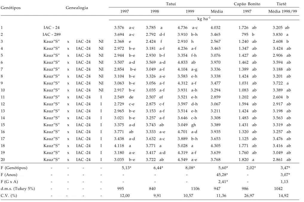 Tabela 1. Testes de médias e análises da variância individuais e conjuntas (locais) para a variável produção média de grãos, em kg ha -1 ,   dos 20 genótipos de trigo