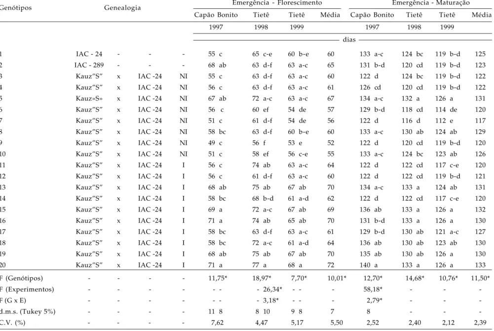 Tabela 3. Testes de médias e análises da variância individuais e conjuntas (locais) para as variáveis ciclo da emergência ao florescimen to e da emergência