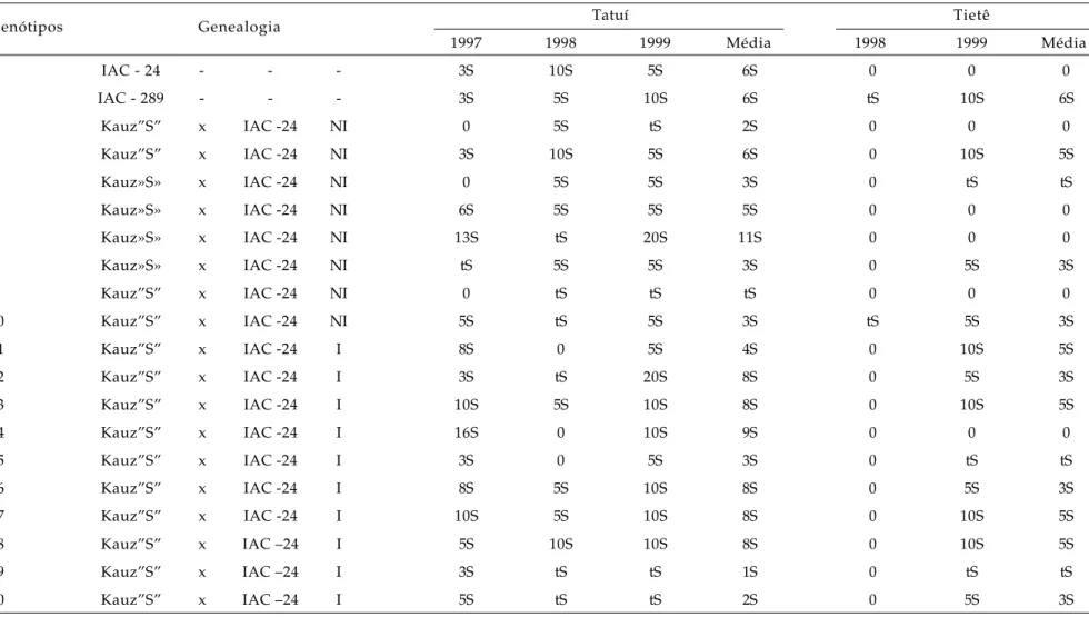 Tabela 4. Graus médios de infecção de ferrugem-da-folha (1)  dos 20 genótipos de trigo avaliados nos Experimentos de Novas Linhagens Provenientes de