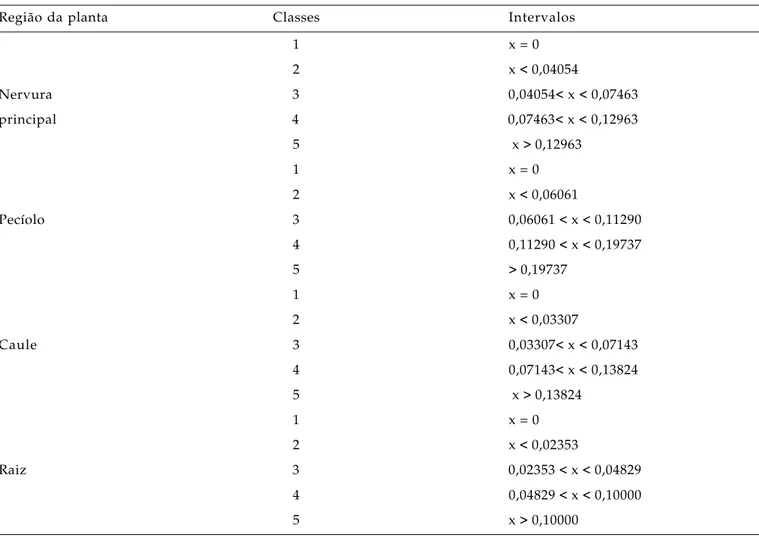 Tabela 1. Intervalos de confiança das classes de obstrução estimadas a partir da proporção de vasos de xilema obstruídos