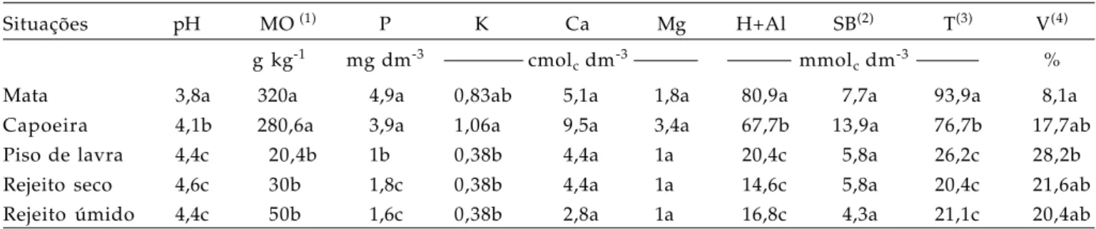 Tabela 1. Resultados médios das propriedades químicas em cinco tipos de situações   degradadas pela mineração de cassiterita na FLONA do Jamari (RO)