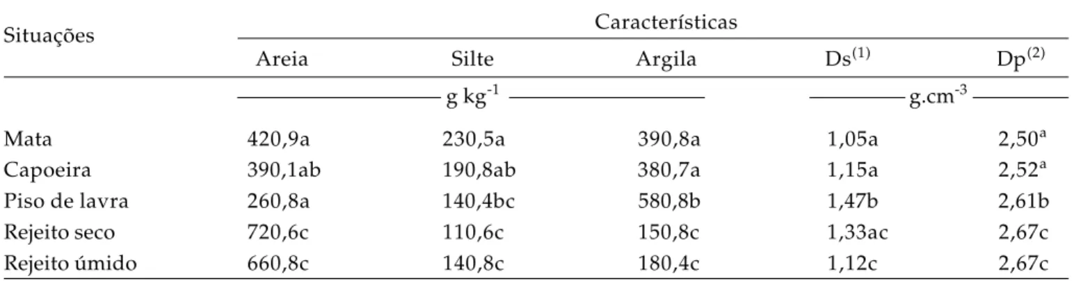 Tabela 2. Resultados médios das propriedades físicas em cinco tipos de situações degradadas pela mineração de cassiterita na FLONA do Jamari (RO)