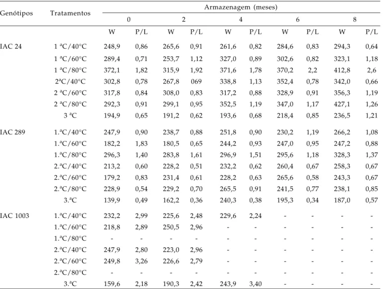Tabela 5: Valores alveográficos para W (x10 -4 J) e P/L de trigo comum (IAC24 e IAC289) e trigo duro (IAC1003), durante 8 meses de armazenagem