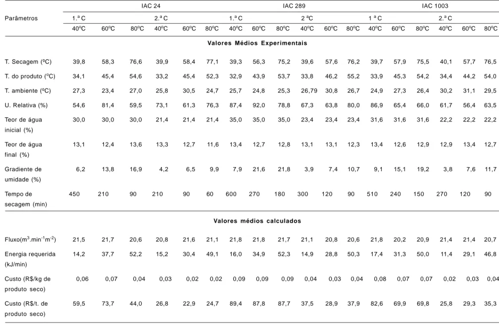 Tabela 1: Valores médios experimentais e calculados dos parâmetros de secagem de trigo comum (IAC 24 e IAC 289) e trigo duro (IAC 1003) para a 1  a  e 2