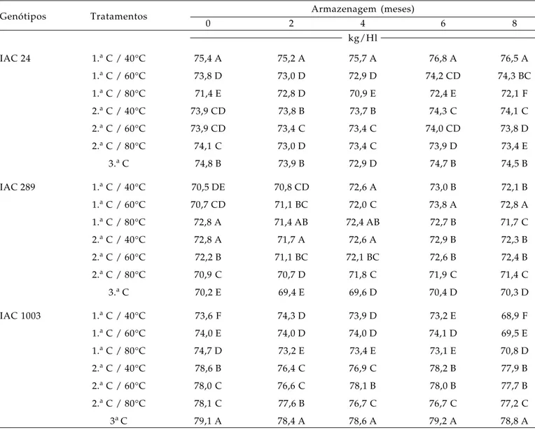 Tabela 2. Valores médios de peso hectolitro para trigo comum (IAC24 e IAC289) e trigo duro  (IAC1003), durante 8 meses de armazenagem