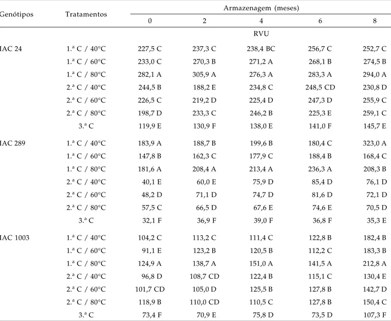 Tabela 4: Valores médios de viscosidade máxima para trigo comum (IAC24 e IAC289) e trigo duro (IAC1003), durante 8 meses de armazenagem Armazenagem (meses) Genótipos Tratamentos 0 2 4 6 8 RVU IAC 24 1