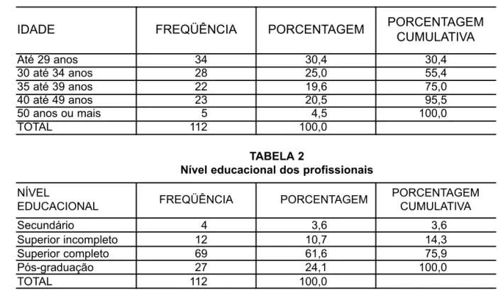 TABELA 1 Idade dos profissionais