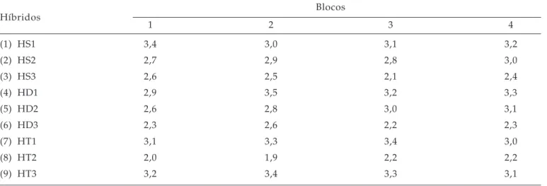 Tabela 1. Produtividade de híbridos de milho (t.ha -1 ), no delineamento em blocos casualizados