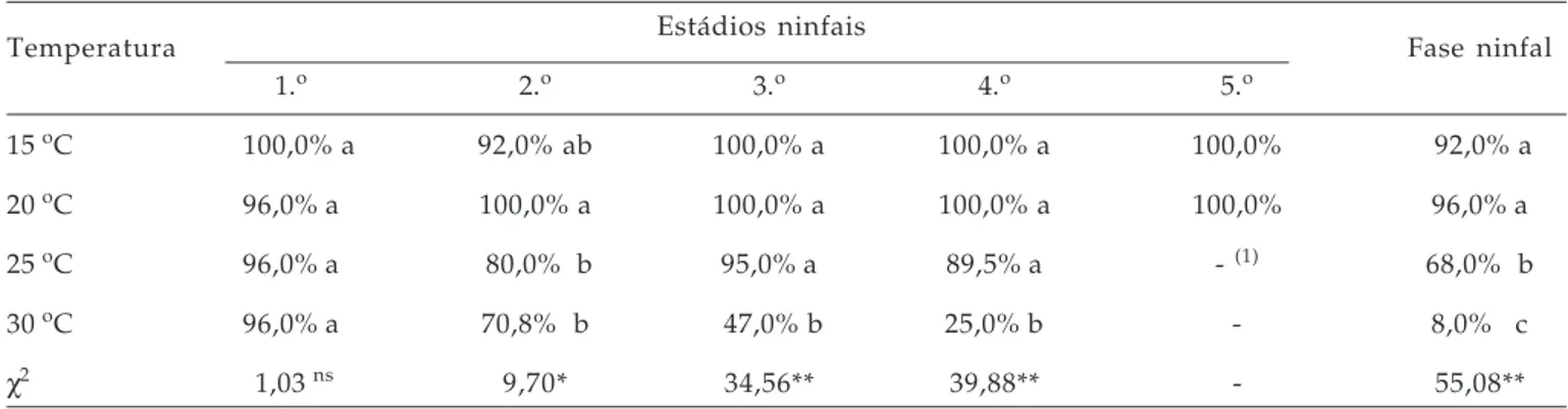 Tabela 2. Viabilidade dos estádios ninfais e da fase ninfal de Myzus persicae sobre folhas de berinjela em diferentes temperaturas
