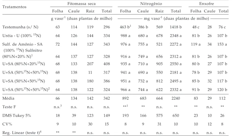 Tabela 1. Fitomassa seca e a quantidade de N e S acumulada nos órgãos de duas plantas de milho, no pendoamento (66 dias após