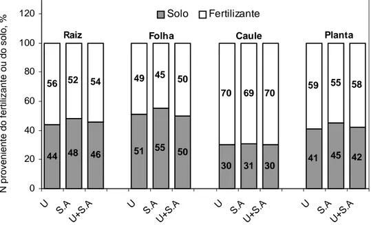 Figura 1. Contribuição do N do solo e do fertilizante no N acumulado nas folhas, caule e raízes de plantas de milho,