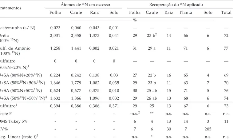 Tabela 2. Átomos de  15 N em excesso e recuperação do N-fertilizante marcado com  15 N nos órgãos de duas plantas de milho, no