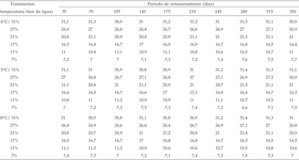 Tabela 4. Teor de água das sementes de maracujá-amarelo: valores médios (%, Bu) obtidos durante o armazenamento