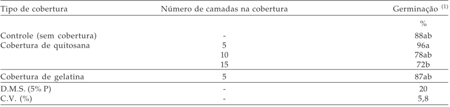 Tabela 2.  Porcentagem de sementes de salsa encrustadas em fitas biodegradáveis, germinadas em Gerbox, a 20  o C