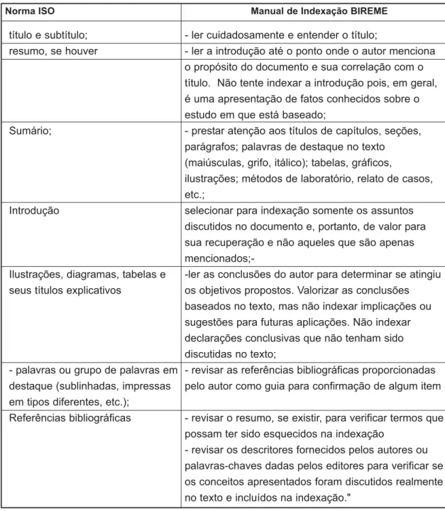 Tabela 1: Leitura técnica da Norma ISO e do Manual de  Indexação da BIREME