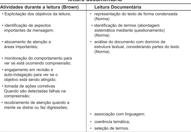 Tabela 2: Identificação da natureza metacognitiva na  leitura documentária 
