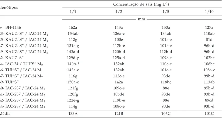 Tabela 1. Crescimento radicular médio de genótipos de trigo após 7 dias de cultivo em soluções nutritivas com quatro diferentes