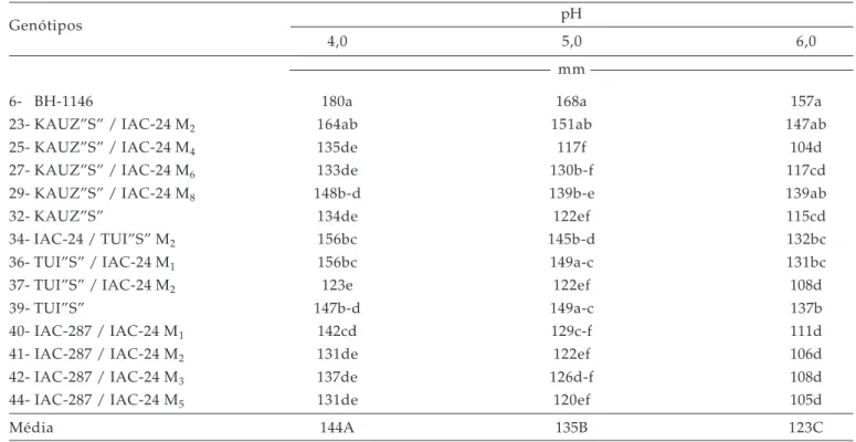 Tabela 3. Crescimento radicular médio de genótipos de trigo após 7 dias de cultivo em soluções nutritivas com três pHs