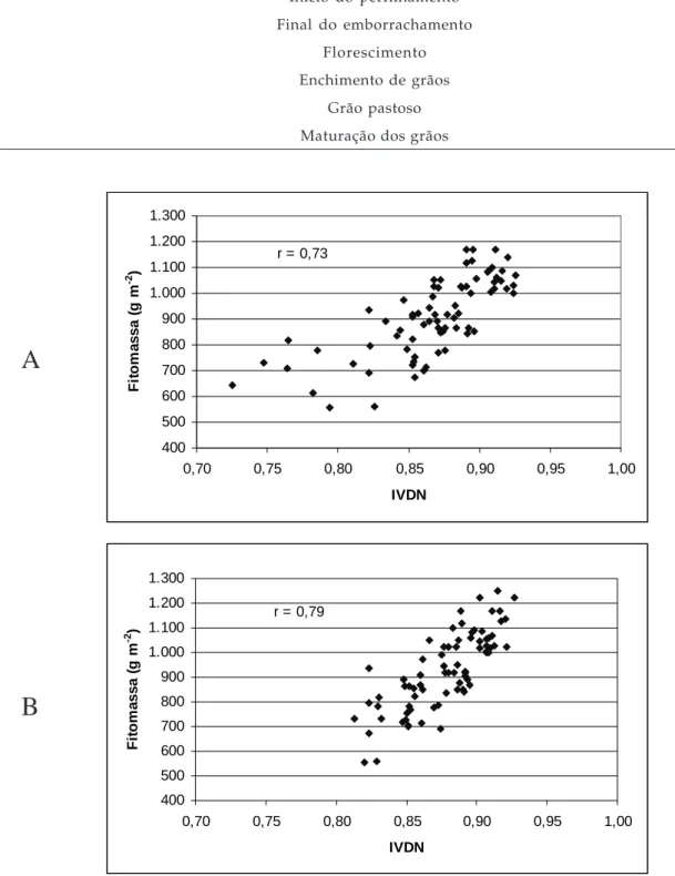 Tabela 1.  Data de coleta de dados radiométricos, estádio fenológico e coeficiente de correlação entre IVDN (índice de vegetação