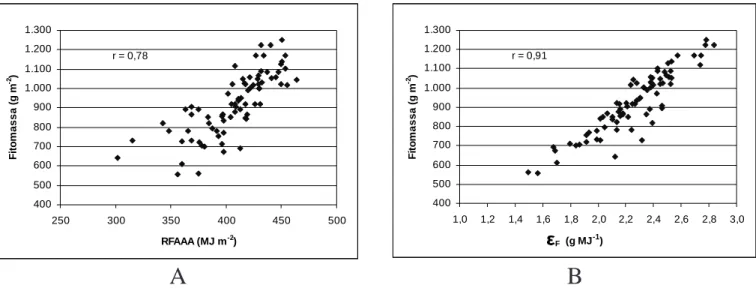 Figura 4. Correlação da fitomassa seca total da parte aérea das plantas (g m -2 ) com: A) Radiação Fotossinteticamente