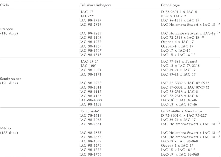 Tabela 1. Genealogia das cultivares e linhagens de soja de ciclos precoce, semiprecoce e médio, avaliadas em campo para resistência