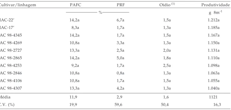Tabela 2. Médias de porcentagem de área foliar cortada (PAFC) por lagartas de Anticarsia gemmatalis, de porcentagem de retenção