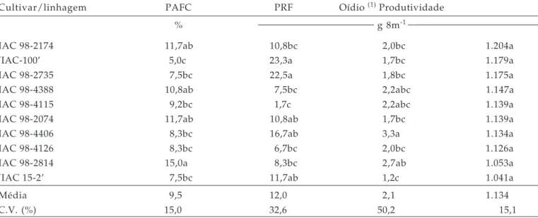 Tabela 4. Médias de porcentagem de área foliar cortada (PAFC) por lagartas de Anticarsia gemmatalis, de porcentagem de retenção foliar (PRF), de notas de infecção por oídio  (1)  e de produtividade (g 8m -1 ) de duas cultivares e oito linhagens de soja de 