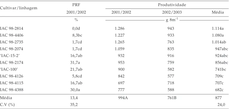 Tabela 5. Médias de porcentagem de retenção foliar (PRF) e de produtividade (g 8m -1 ) de duas cultivares e oito linhagens de soja de ciclo semiprecoce, submetidas à infestação natural de insetos em campo
