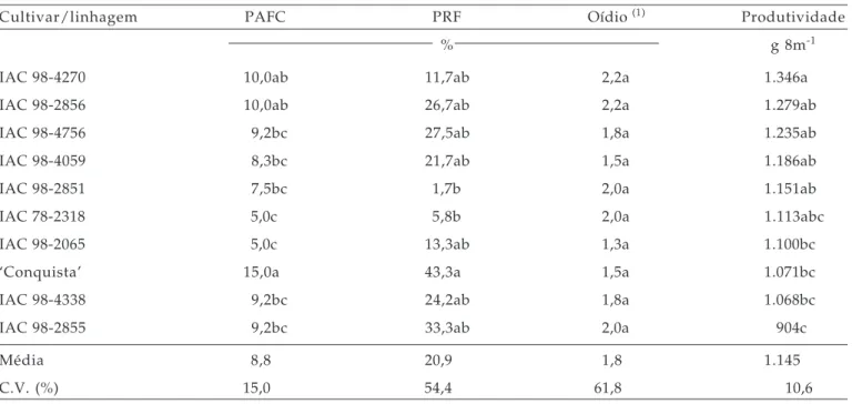 Tabela 6. Médias de porcentagem de área foliar cortada (PAFC) por lagartas de Anticarsia gemmatalis, de porcentagem de retenção