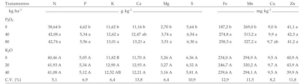 Tabela 2. Teores médios de N, P, K, Ca, Mg, S, Fe, Mn, Cu e Zn  dos grãos de aveia-preta cv