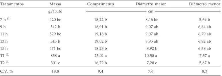 Tabela 1. Massa, comprimento e diâmetros de frutos de berinjela nos diferentes tratamentos