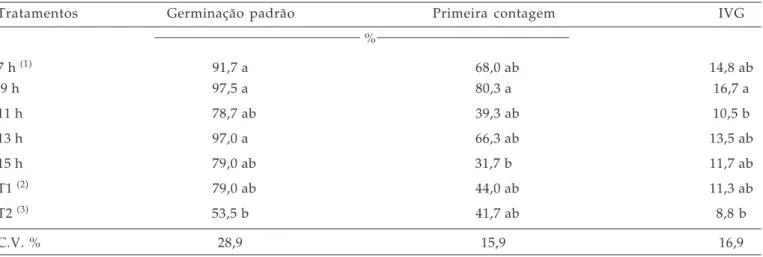 Tabela 3. Primeira contagem, germinação padrão e índice de velocidade de germinação (IVG) das sementes de frutos de berinjela