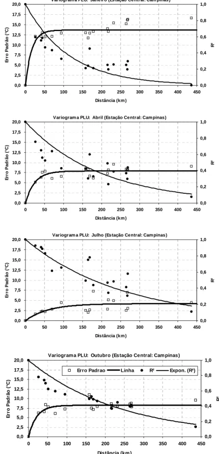 Figura 4. Variogramas apresentando valores do erro-padrão (SEE) e coeficiente de determinação (R²) em função das