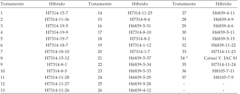 Tabela 1. Relação dos tratamentos avaliados no Ensaio de Progênies EP-401, instalado em Campinas (SP)