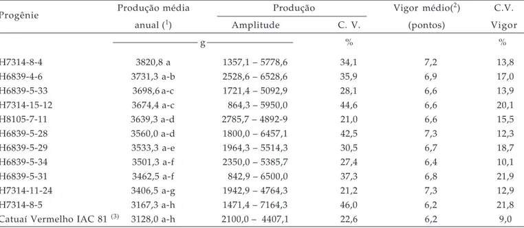 Tabela 4. Produção média de sete colheitas em gramas de café maduro,  amplitude e coeficiente de variação da produção, vigor