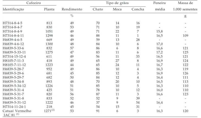 Tabela 6. Rendimento, porcentagem de grãos dos tipos chato, moca e concha, peneira média e massa de 1000 sementes do tipo