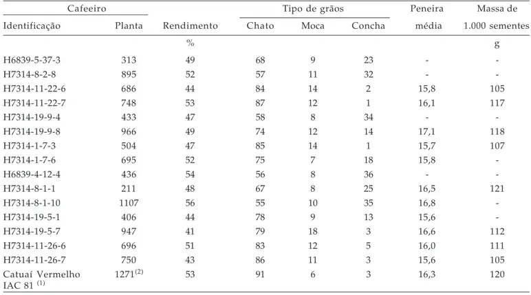 Tabela 7. Rendimento, porcentagem de grãos dos tipos chato, moca e concha, peneira média e massa de 1000 sementes do tipo