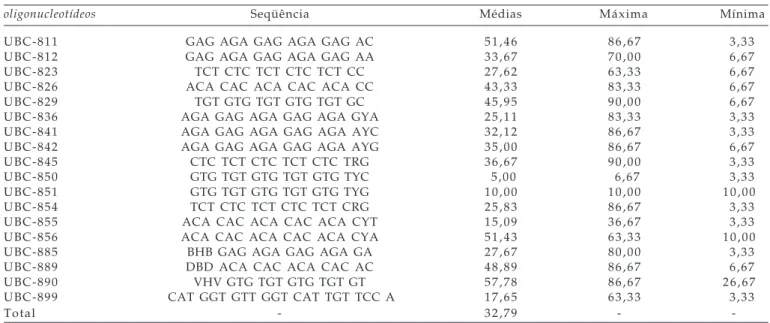 Tabela 2. Nível de polimorfismo para cada oligonucleotídeo em relação a cultivar UFRGS 14