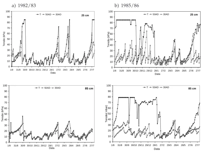 Figura 1. Tensão de água do solo em duas profundidades do perfil resultante dos regimes hídricos impostos, durante os períodos de agosto a julho de 1982/83 e 1985/86.