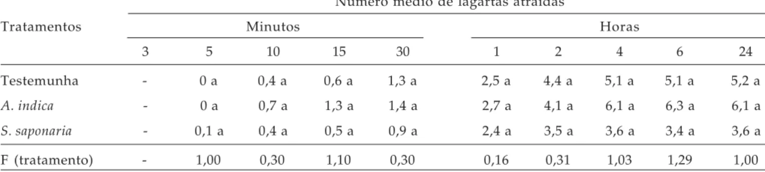 Tabela 1. Número médio de lagartas de primeiro ínstar de Ascia monuste orseis em dez avaliações, obtidas em discos de folhas de