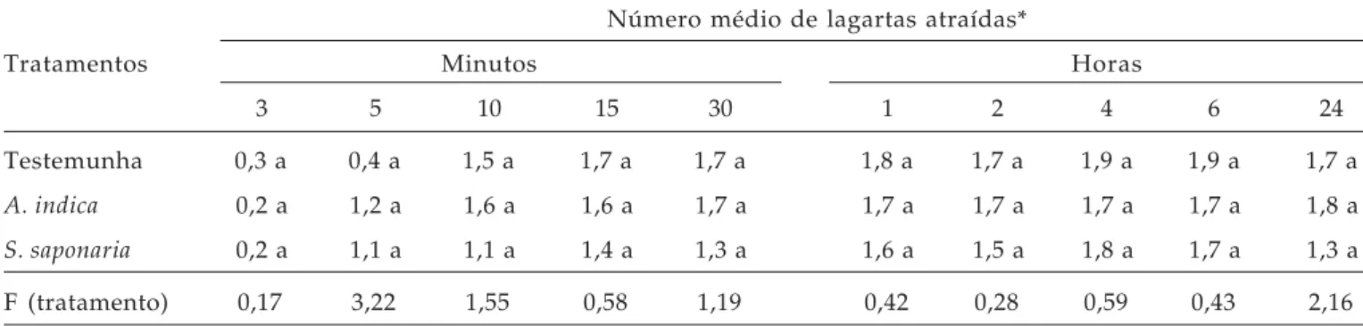 Tabela 6. Número médio (± EP) de lagartas terceiro ínstar de Ascia monuste orseis nos intervalos de três a 15 minutos e de três