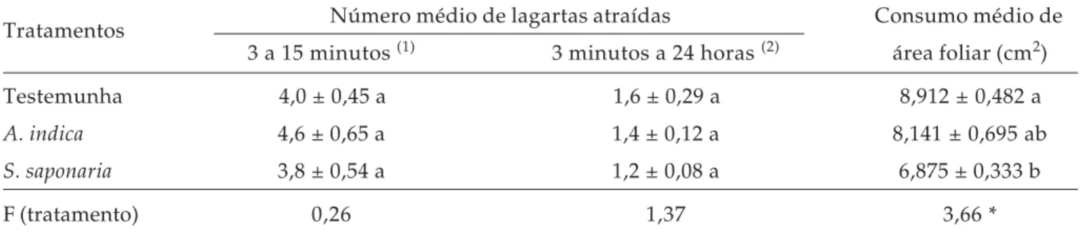 Tabela 8. Número médio (± EP) de lagartas terceiro ínstar de Ascia monuste orseis nos intervalos de 3 a 15 minutos e de 3 minutos
