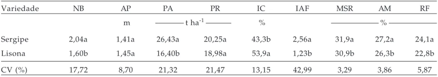 Tabela 1. Médias das características número de brotações por planta (NB), altura da planta (AP), produção da parte aérea no momento da colheita (PA), produção de raízes tuberosas (PR), índice de colheita (IC), índice de área foliar (IAF), matéria seca da r