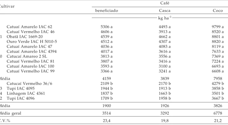 Tabela 1. Produtividade média de café beneficiado, casca de café e café coco em 2003